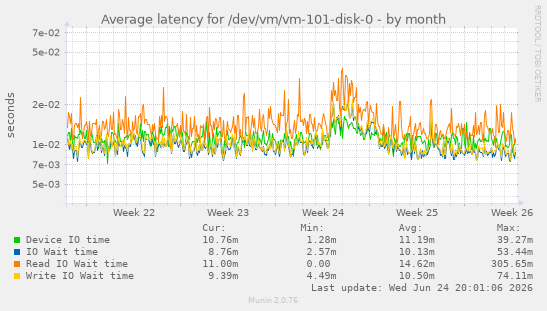 Average latency for /dev/vm/vm-101-disk-0