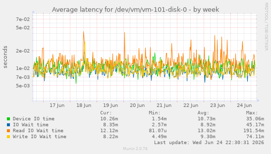 Average latency for /dev/vm/vm-101-disk-0