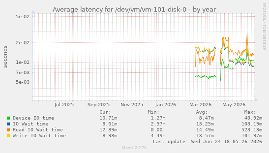 Average latency for /dev/vm/vm-101-disk-0