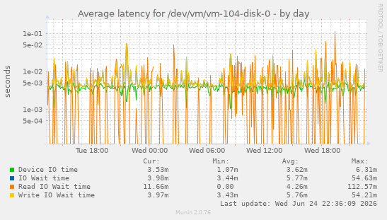 Average latency for /dev/vm/vm-104-disk-0