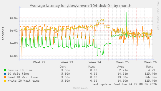 Average latency for /dev/vm/vm-104-disk-0