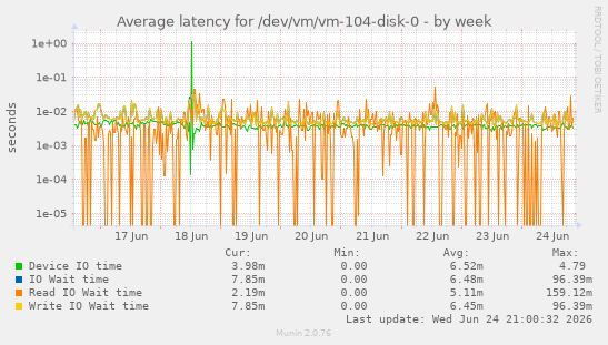 Average latency for /dev/vm/vm-104-disk-0
