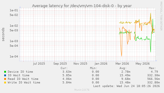 Average latency for /dev/vm/vm-104-disk-0