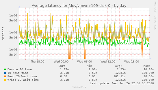 Average latency for /dev/vm/vm-109-disk-0
