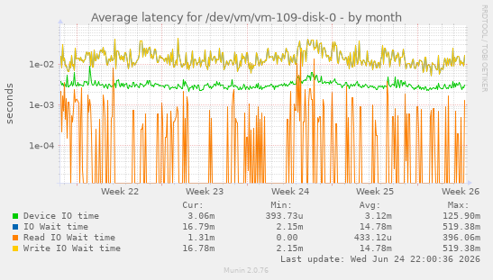 Average latency for /dev/vm/vm-109-disk-0