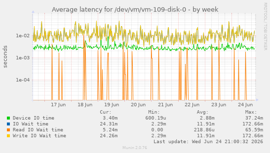 Average latency for /dev/vm/vm-109-disk-0