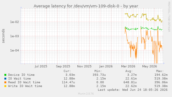 Average latency for /dev/vm/vm-109-disk-0