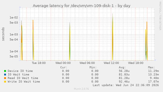 Average latency for /dev/vm/vm-109-disk-1