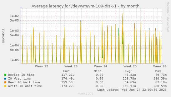 Average latency for /dev/vm/vm-109-disk-1