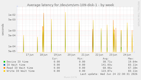 Average latency for /dev/vm/vm-109-disk-1