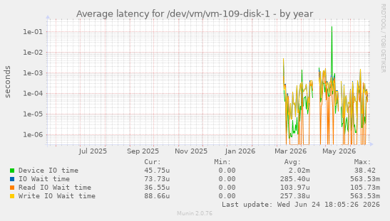 Average latency for /dev/vm/vm-109-disk-1