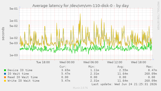 Average latency for /dev/vm/vm-110-disk-0