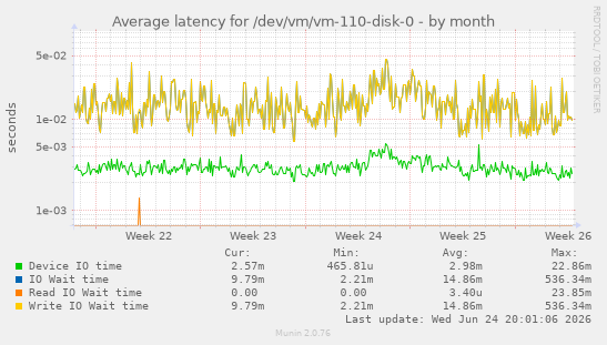 Average latency for /dev/vm/vm-110-disk-0