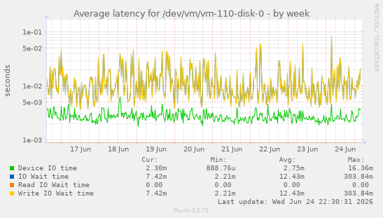 Average latency for /dev/vm/vm-110-disk-0