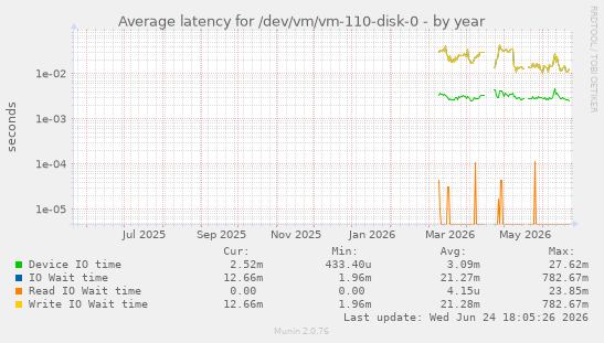 Average latency for /dev/vm/vm-110-disk-0