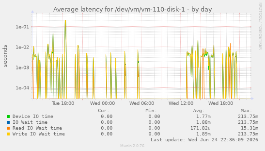 Average latency for /dev/vm/vm-110-disk-1