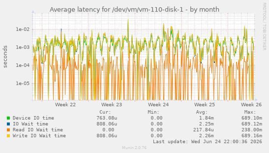 Average latency for /dev/vm/vm-110-disk-1