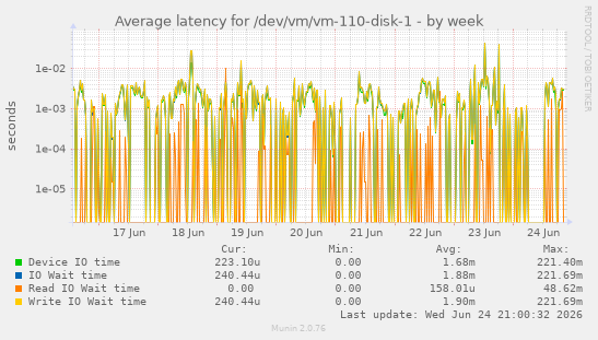 Average latency for /dev/vm/vm-110-disk-1