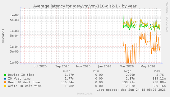 Average latency for /dev/vm/vm-110-disk-1