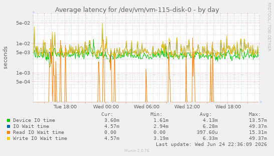 Average latency for /dev/vm/vm-115-disk-0