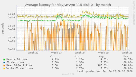 Average latency for /dev/vm/vm-115-disk-0