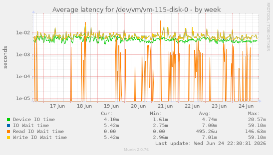 Average latency for /dev/vm/vm-115-disk-0