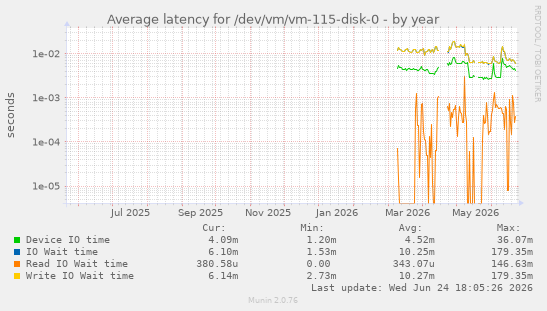 Average latency for /dev/vm/vm-115-disk-0