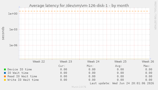 Average latency for /dev/vm/vm-126-disk-1