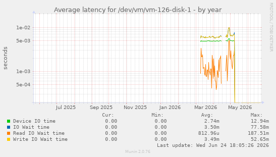 Average latency for /dev/vm/vm-126-disk-1