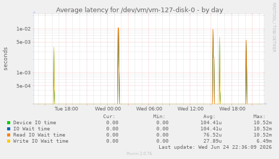 Average latency for /dev/vm/vm-127-disk-0