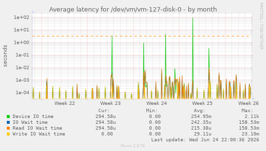 Average latency for /dev/vm/vm-127-disk-0