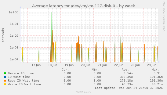 Average latency for /dev/vm/vm-127-disk-0