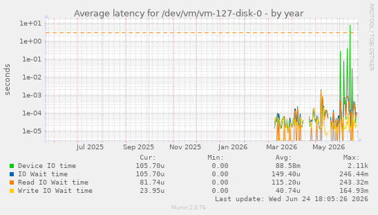 Average latency for /dev/vm/vm-127-disk-0