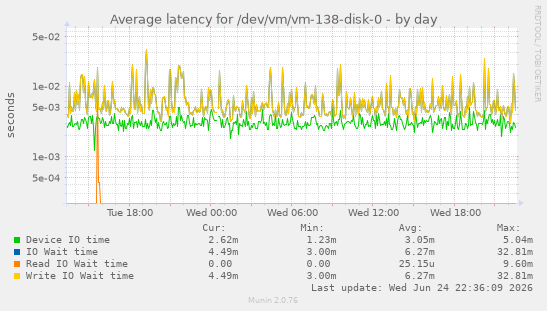 Average latency for /dev/vm/vm-138-disk-0