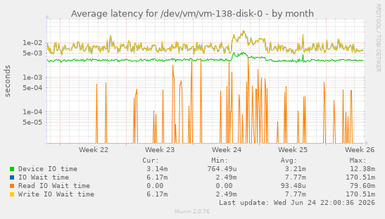 Average latency for /dev/vm/vm-138-disk-0
