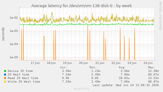 Average latency for /dev/vm/vm-138-disk-0