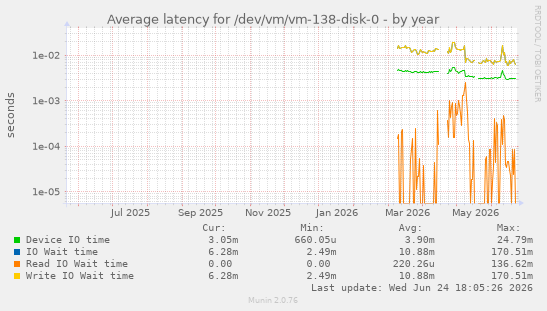 Average latency for /dev/vm/vm-138-disk-0