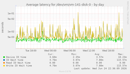 Average latency for /dev/vm/vm-141-disk-0