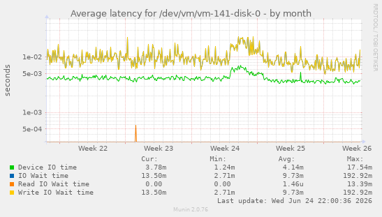 Average latency for /dev/vm/vm-141-disk-0