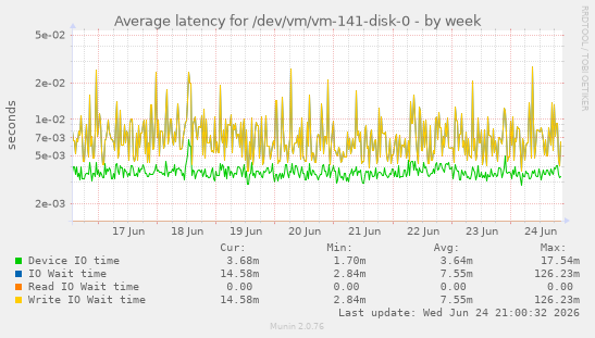 Average latency for /dev/vm/vm-141-disk-0