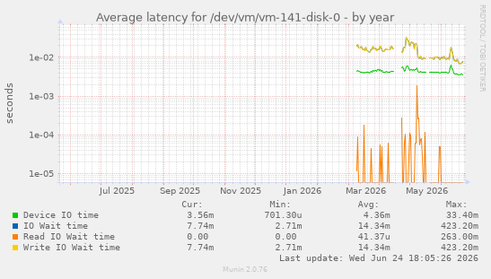 Average latency for /dev/vm/vm-141-disk-0