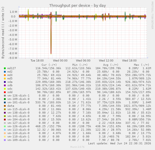 Throughput per device