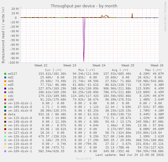 Throughput per device