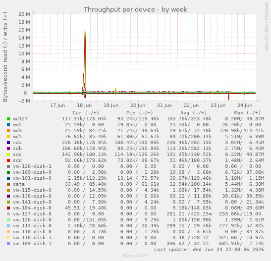 Throughput per device