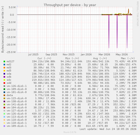 Throughput per device