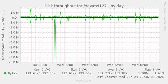 Disk throughput for /dev/md127