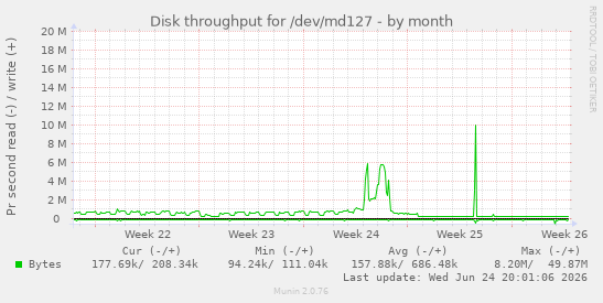 Disk throughput for /dev/md127