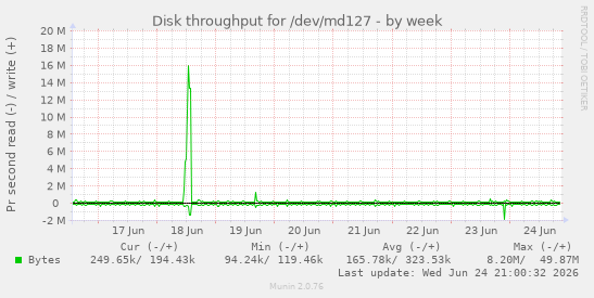 Disk throughput for /dev/md127