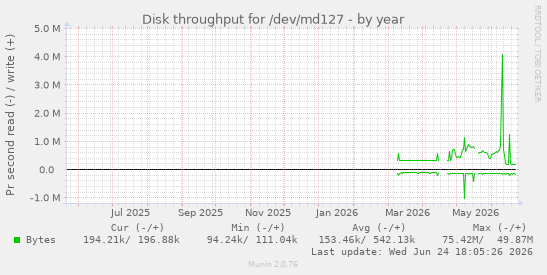 Disk throughput for /dev/md127