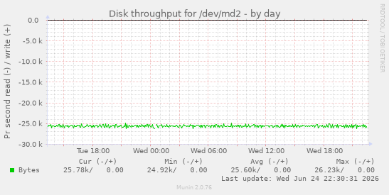 Disk throughput for /dev/md2